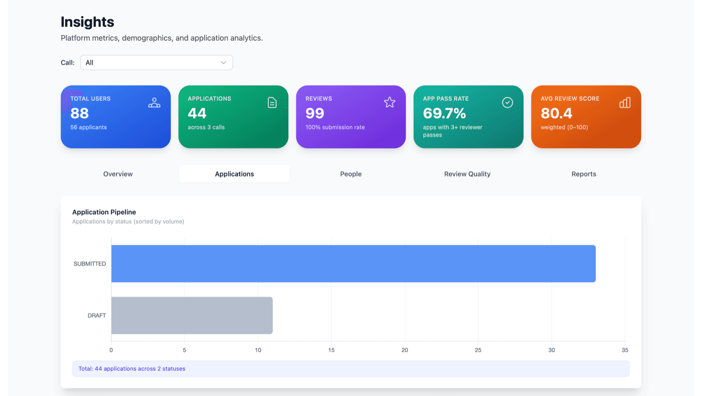 Insights — platform genel metrikleri
