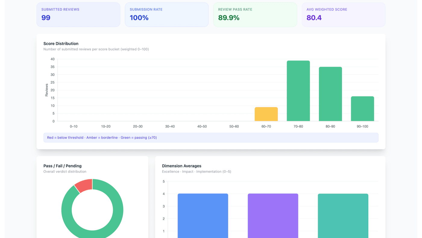 Insights — skor dağılımı ve değerlendirme kalitesi
